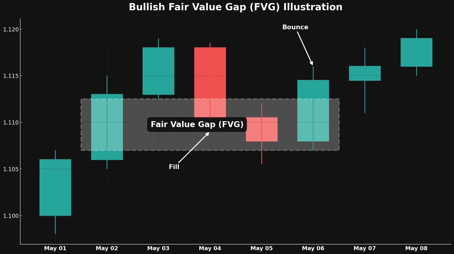 Illustration of Fair Value Gaps (FVG) in SMC Trading