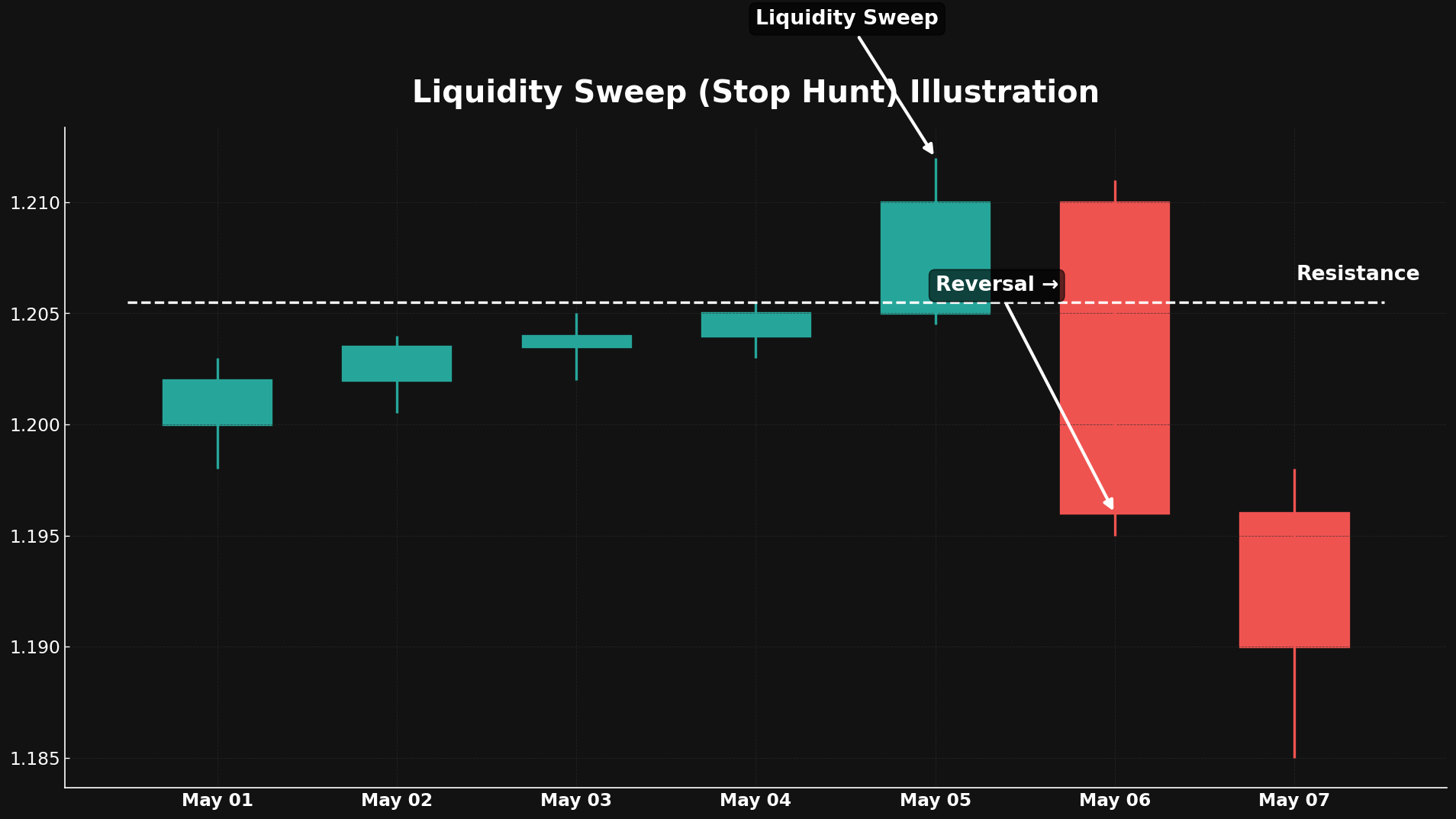 Illustration of Liquidity Sweeps (Stop Hunts) in SMC Trading