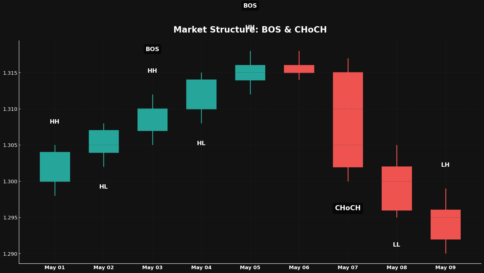 Illustration of Market Structure (BOS, CHoCH) in SMC Trading