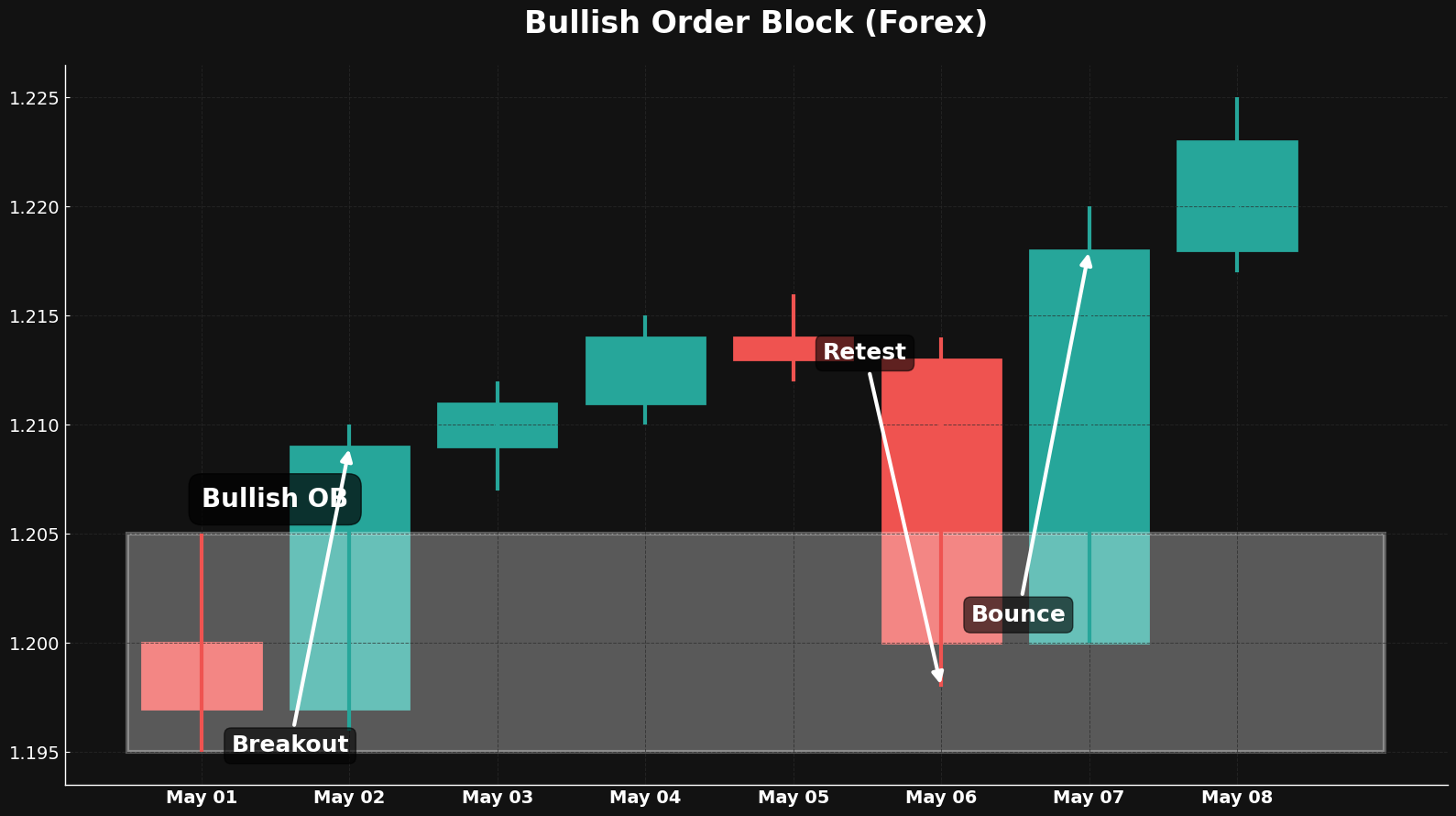 Illustration of Order Blocks in SMC Trading